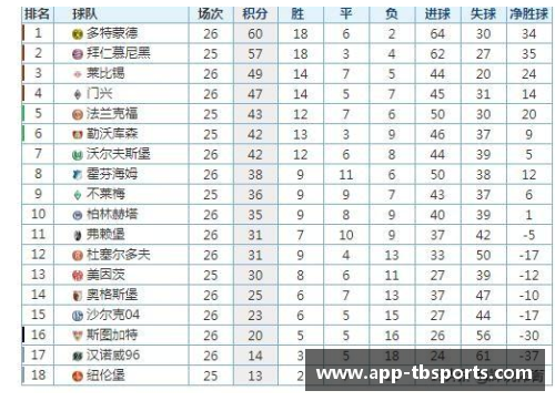 沃尔夫斯堡凭实力险胜弗莱堡，跻身德甲积分榜前列